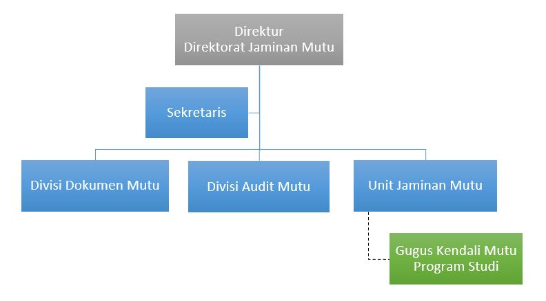 Struktur Organisasi DJM